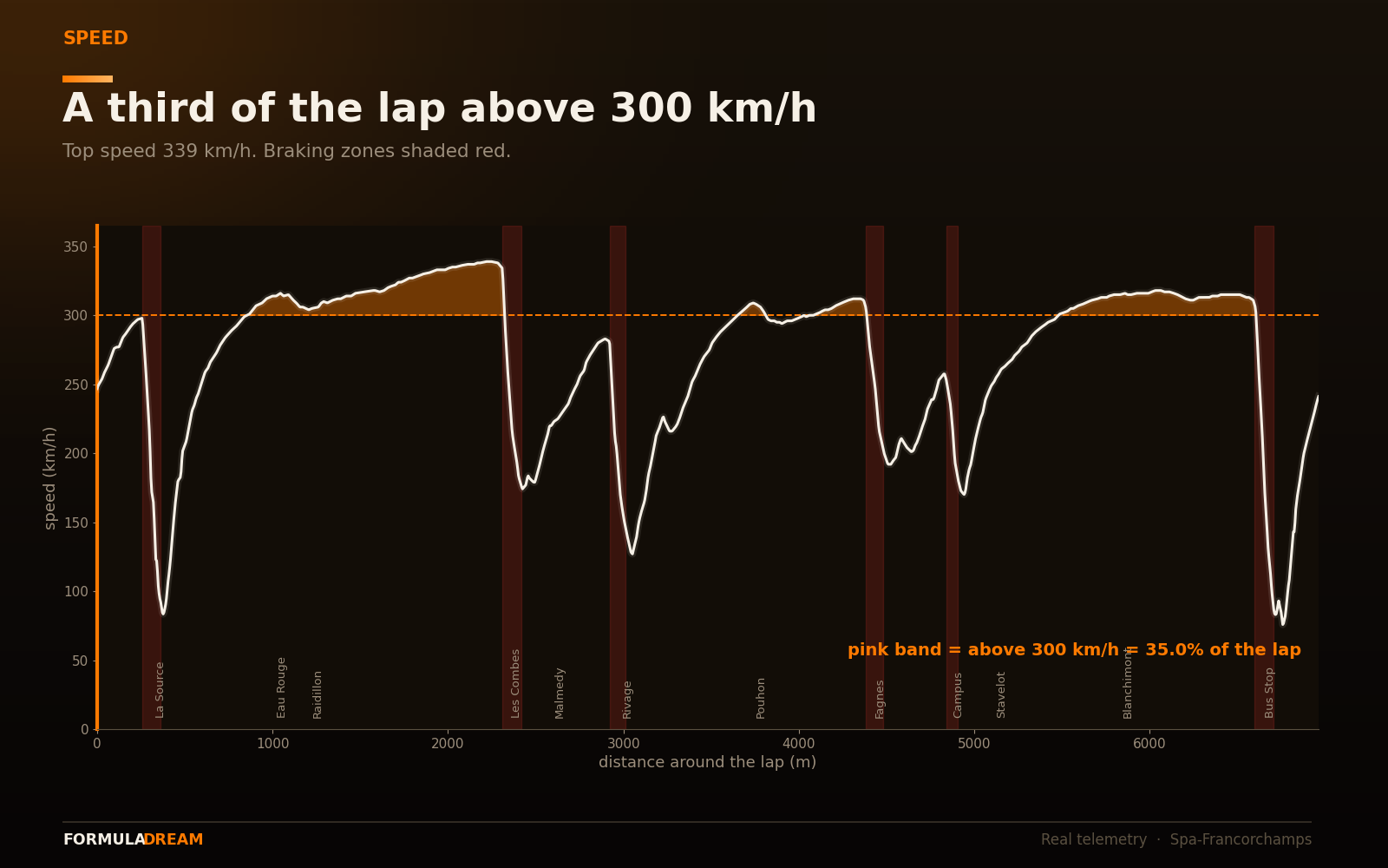 Speed-versus-distance chart for a Spa lap, with the region above 300 km/h shaded and the six braking zones marked