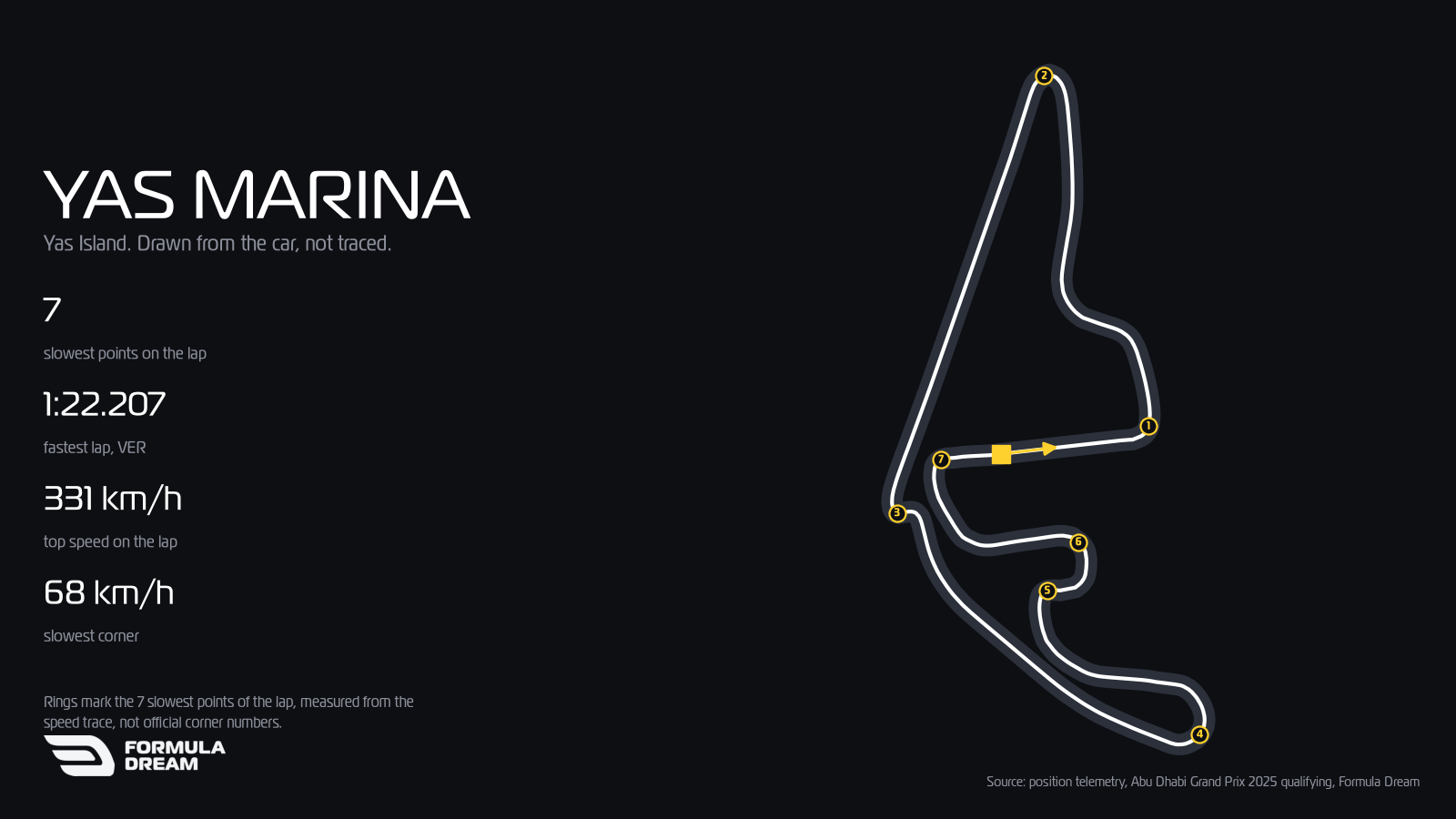 Map of the Yas Marina circuit drawn from position telemetry of Max Verstappen's 1:22.207 pole lap at the 2025 Abu Dhabi Grand Prix, with the 7 slowest points of the lap numbered.