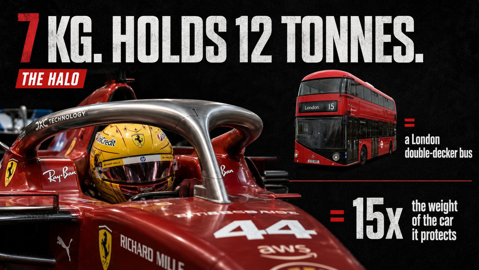 Infographic titled The Halo reading 7 kg holds 12 tonnes, a close-up of the halo on a red Ferrari number 44 car, equated to a London double-decker bus and 15 times the weight of the car it protects.