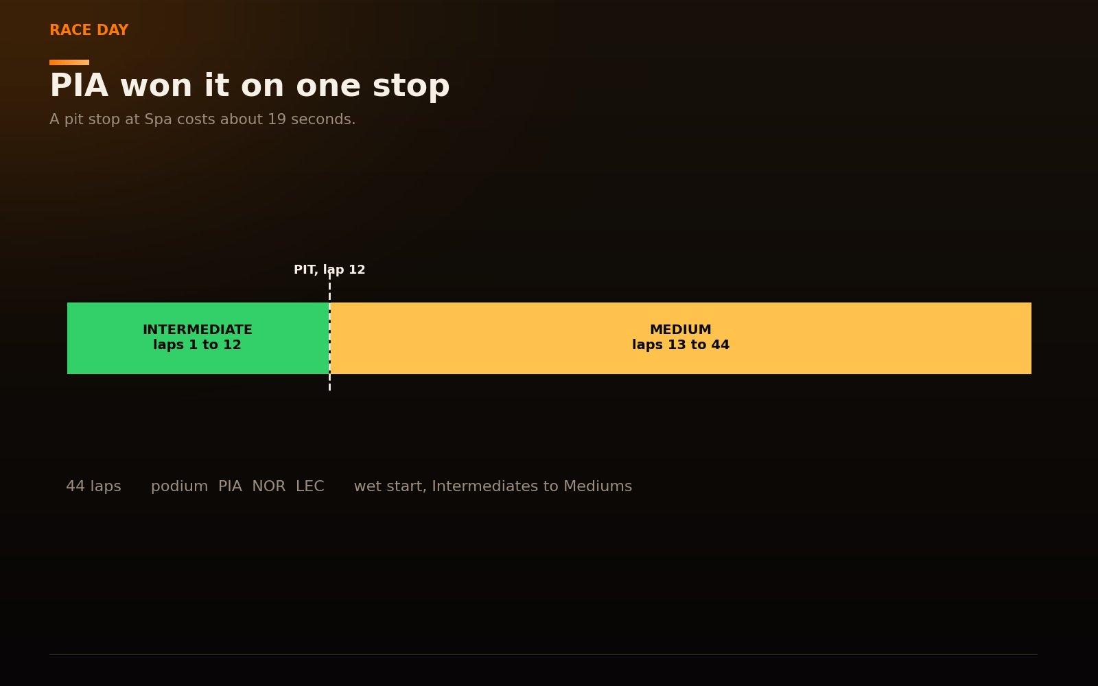 Winner's tyre strategy bar: Intermediates for the opening stint, then Mediums to the flag, with the single pit stop marked