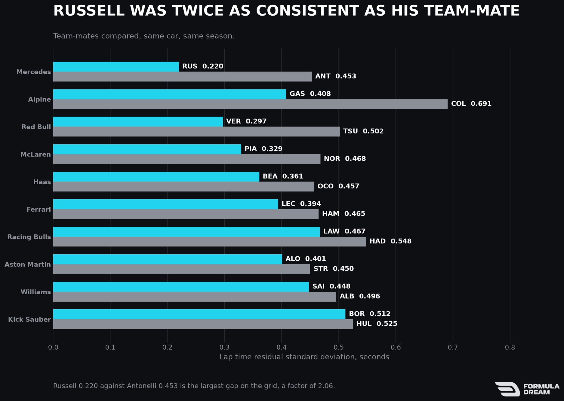 Team-mate consistency comparison