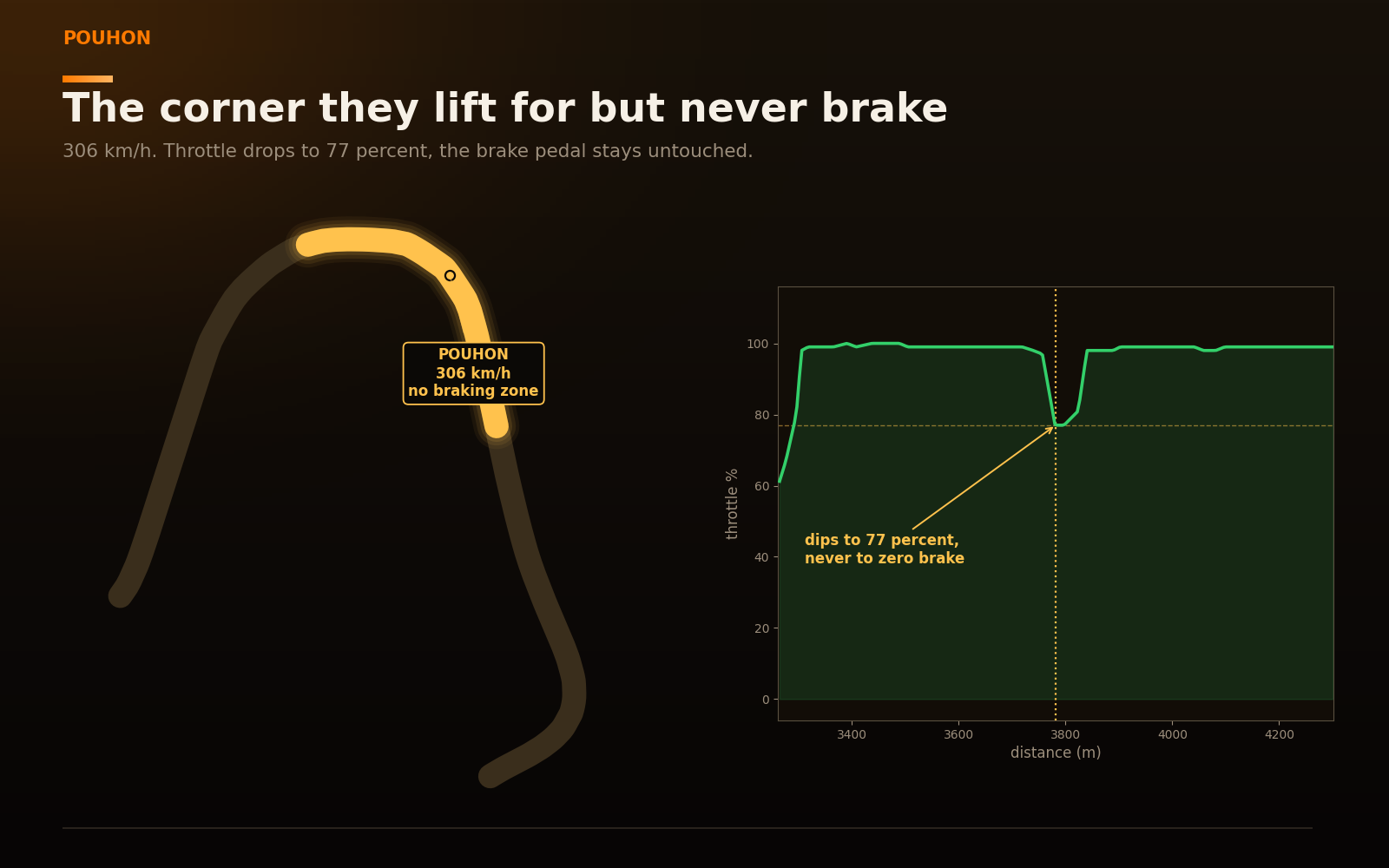 Pouhon highlighted in yellow with a throttle trace showing the pedal dipping to 77 percent while the brake stays at zero