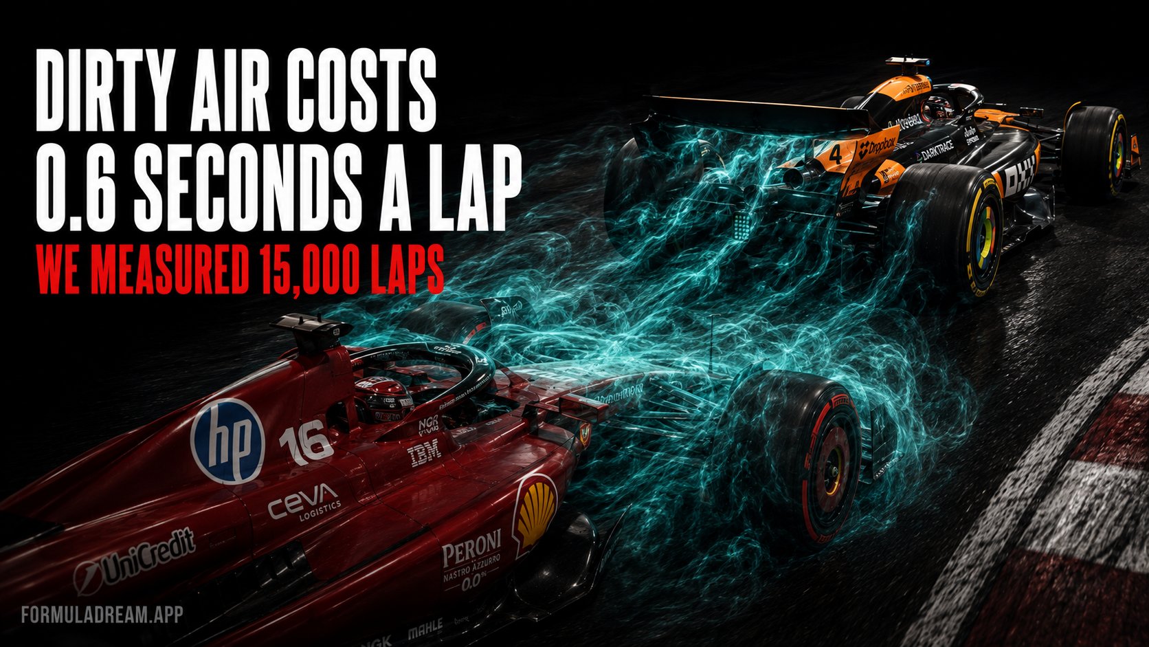 A McLaren leading a Ferrari through a corner with the air behind the McLaren rendered as churning cyan turbulence washing over the Ferrari, under the headline dirty air costs 0.6 seconds a lap