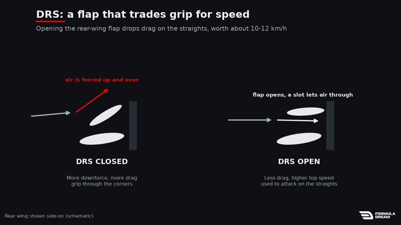 Side-on diagram of an F1 rear wing with DRS closed versus open, showing how the open flap lets air through to cut drag