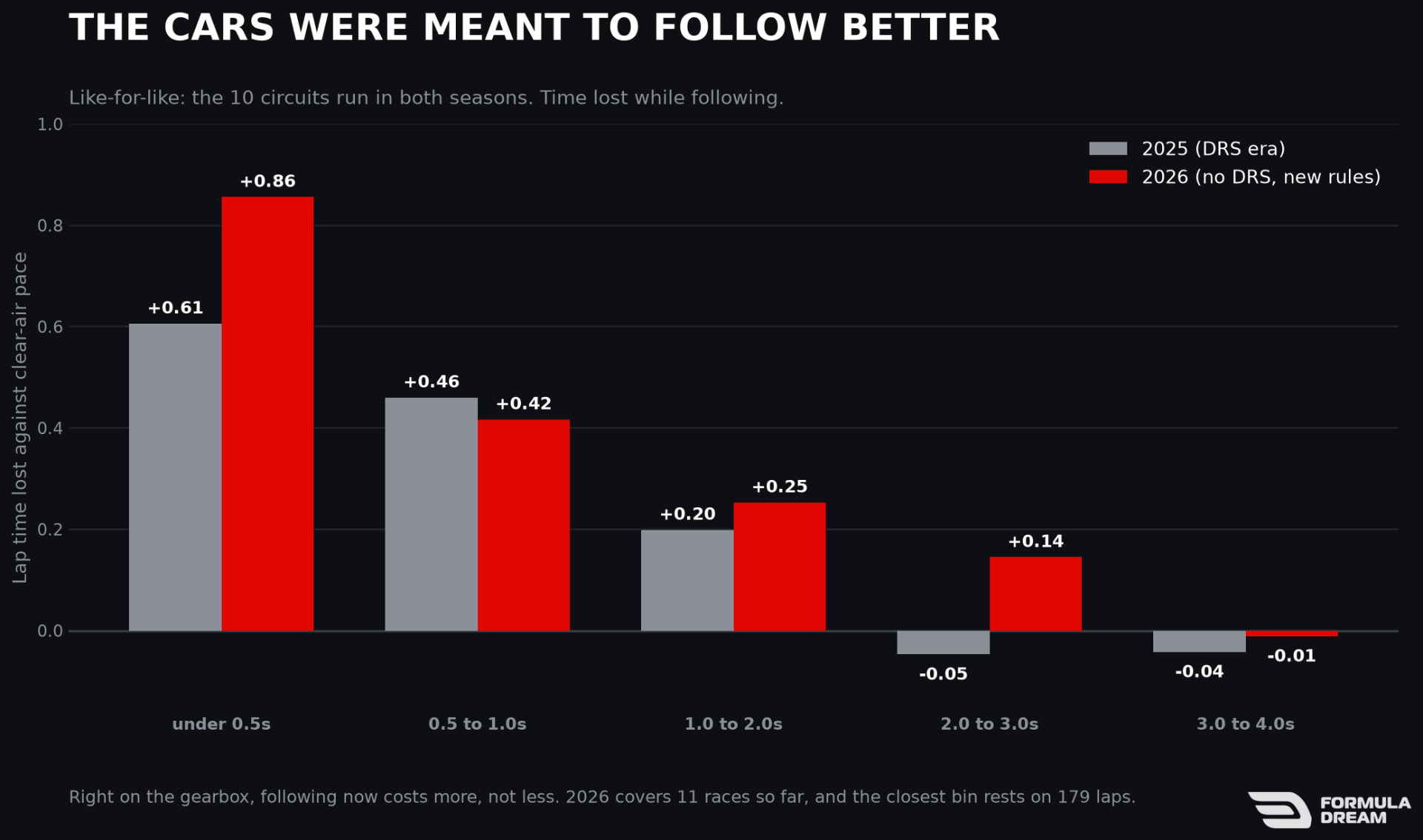 Time lost while following, 2025 against 2026