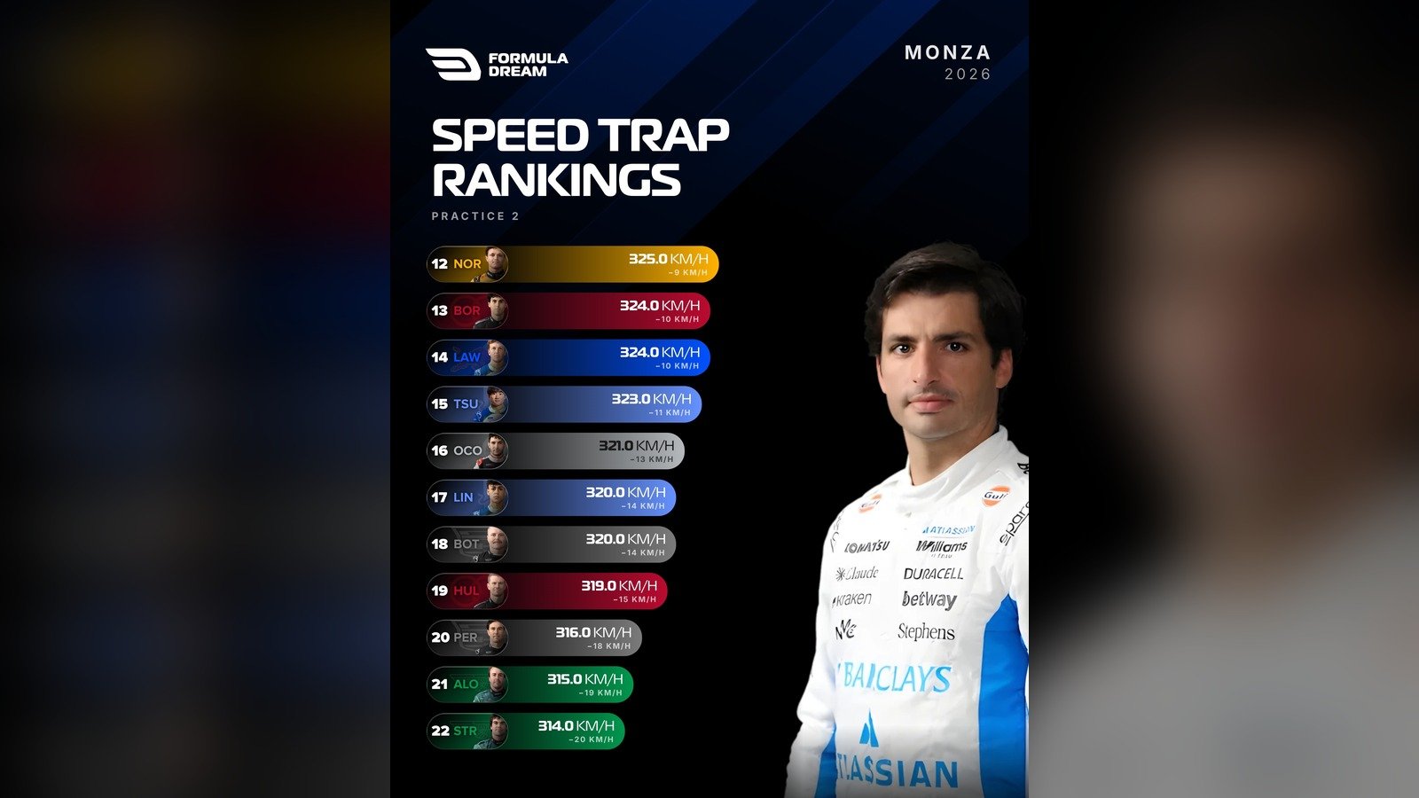 FP2 speed trap rankings at Monza, remaining drivers