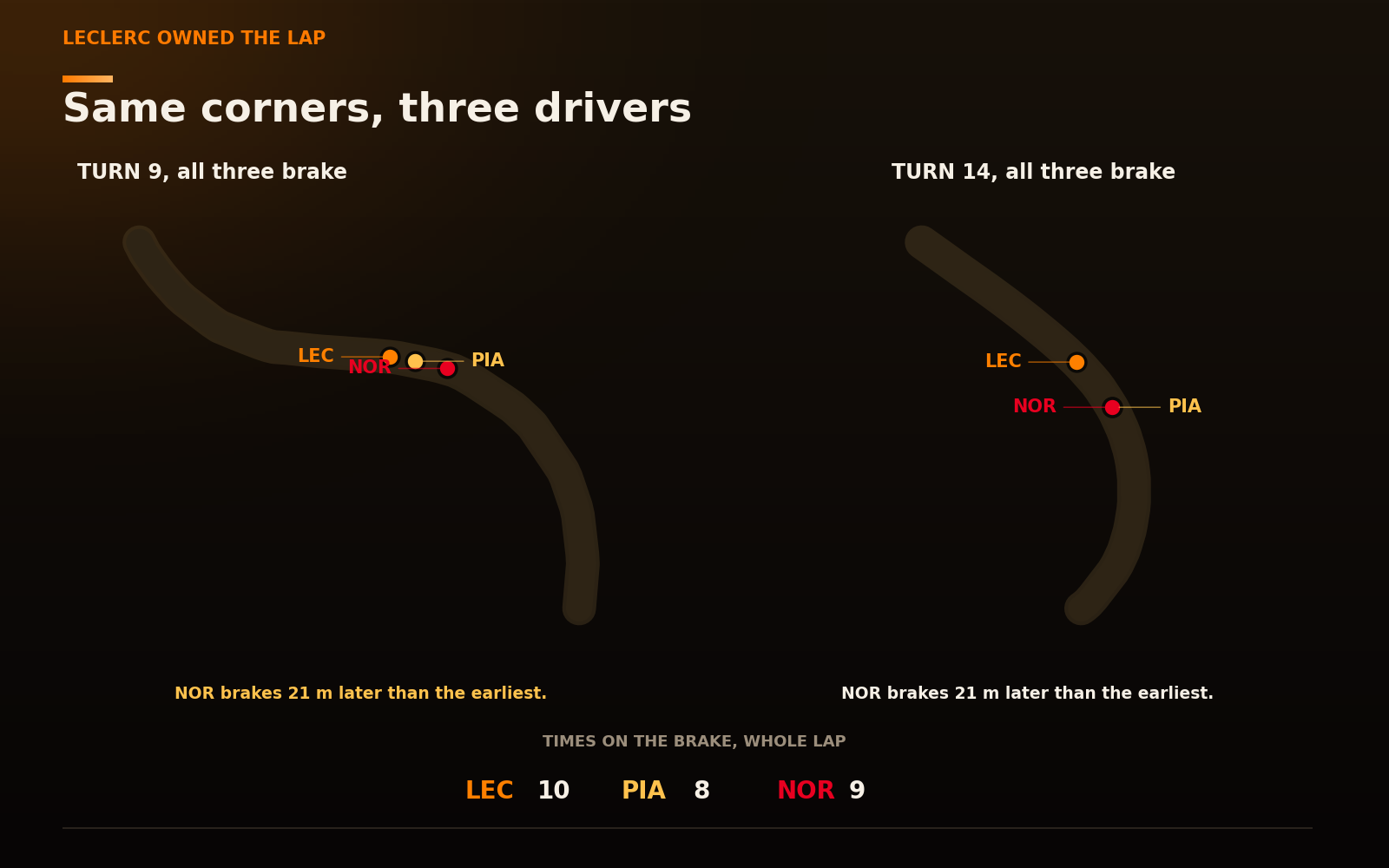 Two panels comparing brake points at Turn 9 and Turn 14, with all three drivers braking within about twenty metres of each other