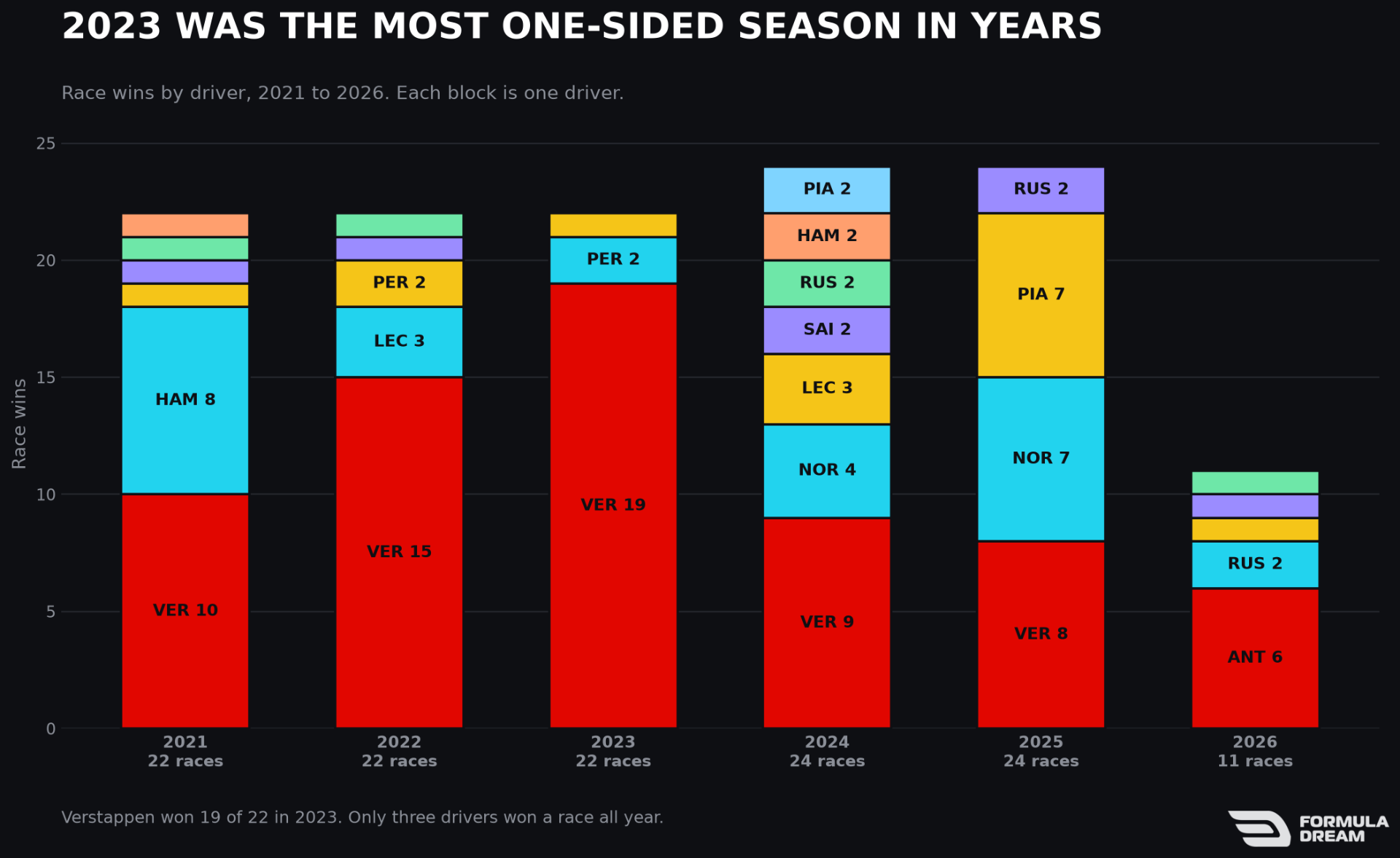 Race wins by driver, 2021 to 2026