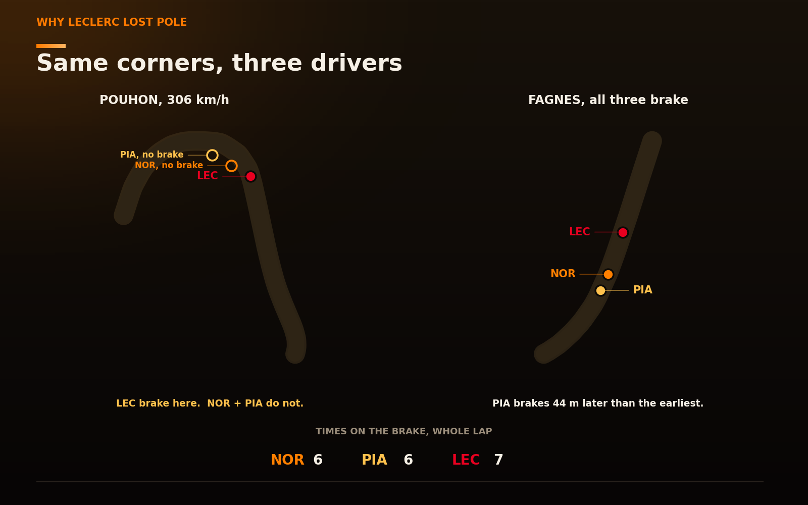 Two panels comparing brake points: at Pouhon, Leclerc has a marker while Norris and Piastri have none; at Fagnes, all three brake with a 44-metre spread