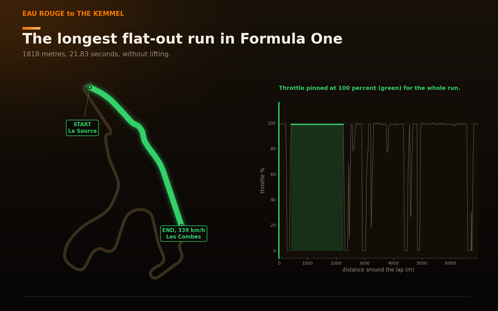 Spa lap map showing the 1,818-metre flat-out run from La Source to Les Combes, with a throttle trace pinned at 100 percent