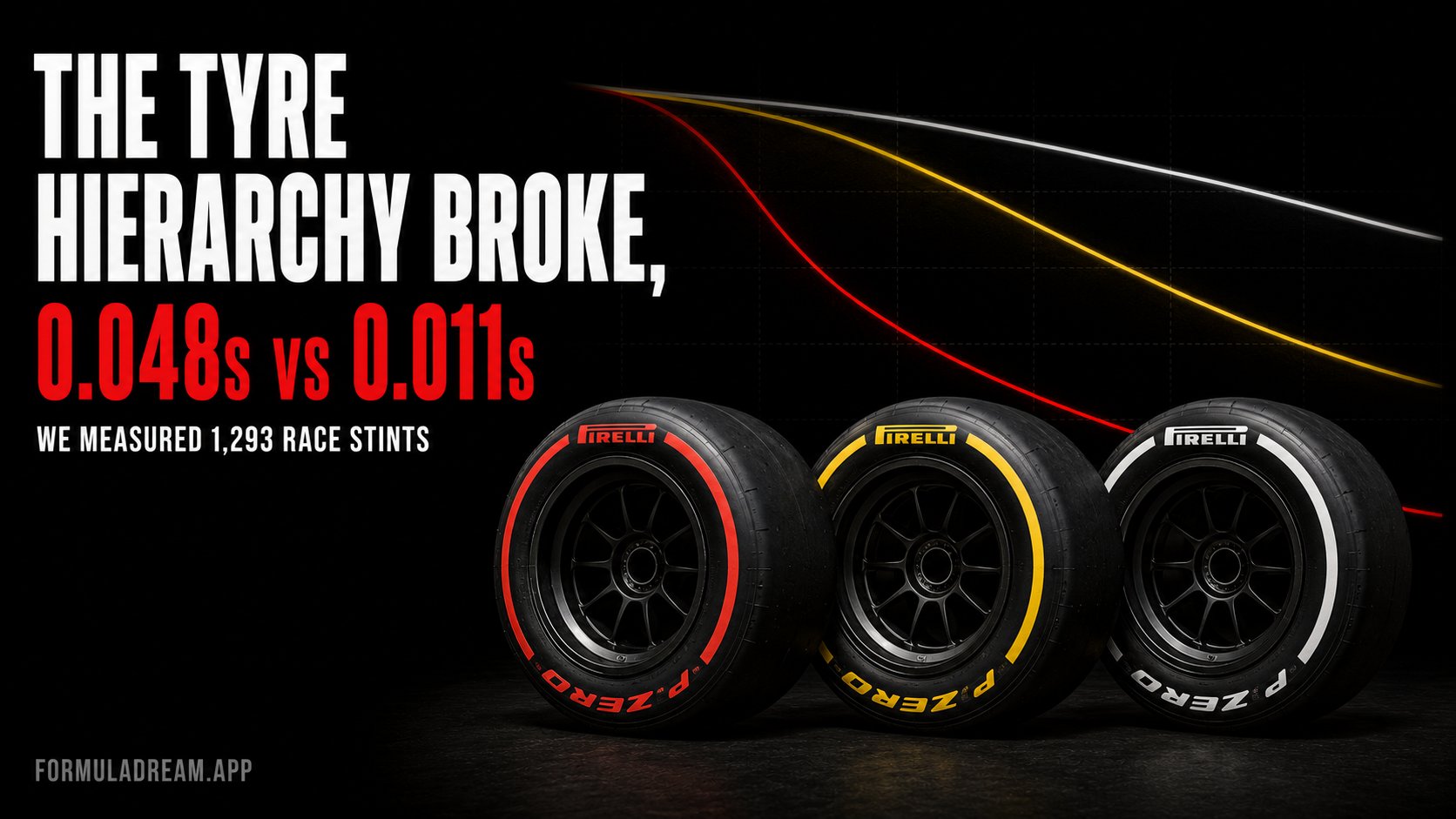 Three Formula 1 tyres in a row with red, yellow and white sidewall bands, behind them three descending curves in matching colours with the red falling steepest, under the headline the tyre hierarchy broke