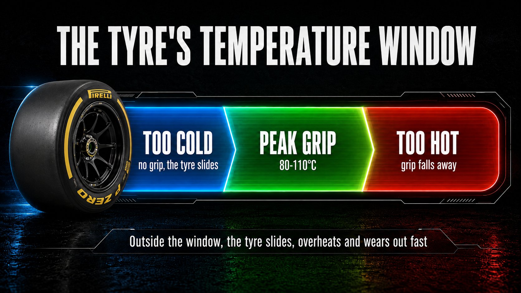 Diagram of an F1 tyre's temperature window: too cold means no grip, peak grip is around 80 to 110 degrees, and too hot means grip falls away