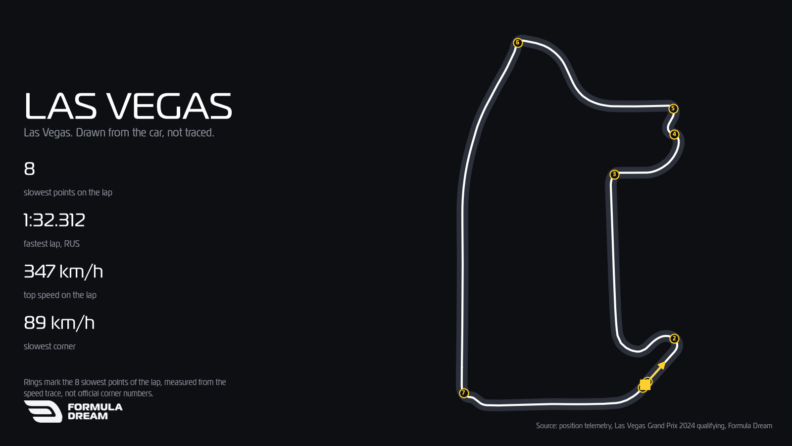 Map of the Las Vegas circuit drawn from position telemetry of George Russell's 1:32.312 pole lap at the 2024 Las Vegas Grand Prix, with the 8 slowest points of the lap numbered.