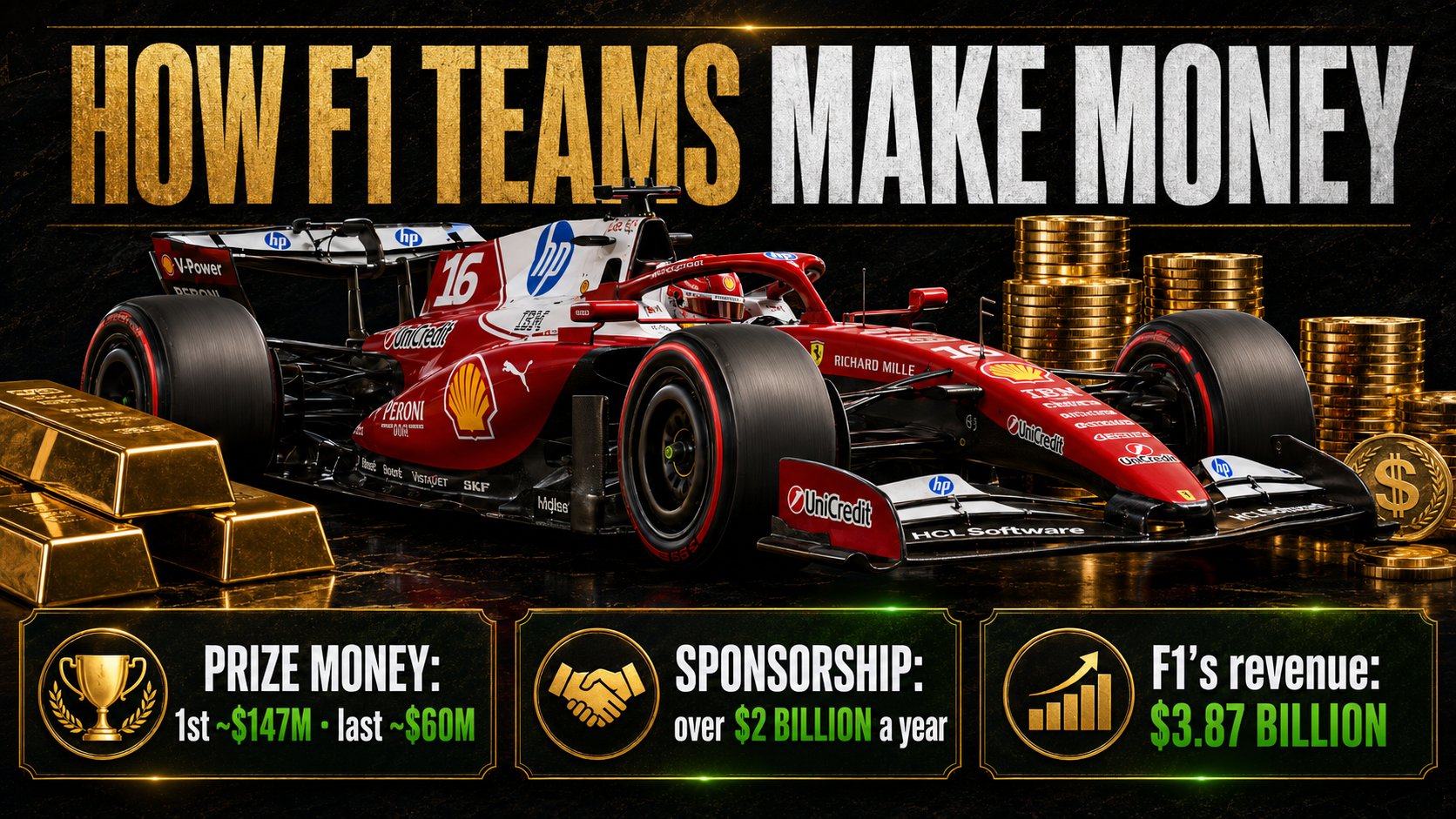 Poster titled How F1 Teams Make Money with a red Ferrari number 16 car among gold bars and coins, showing prize money first about 147M, sponsorship over 2 billion a year, and F1 revenue of 3.87 billion.
