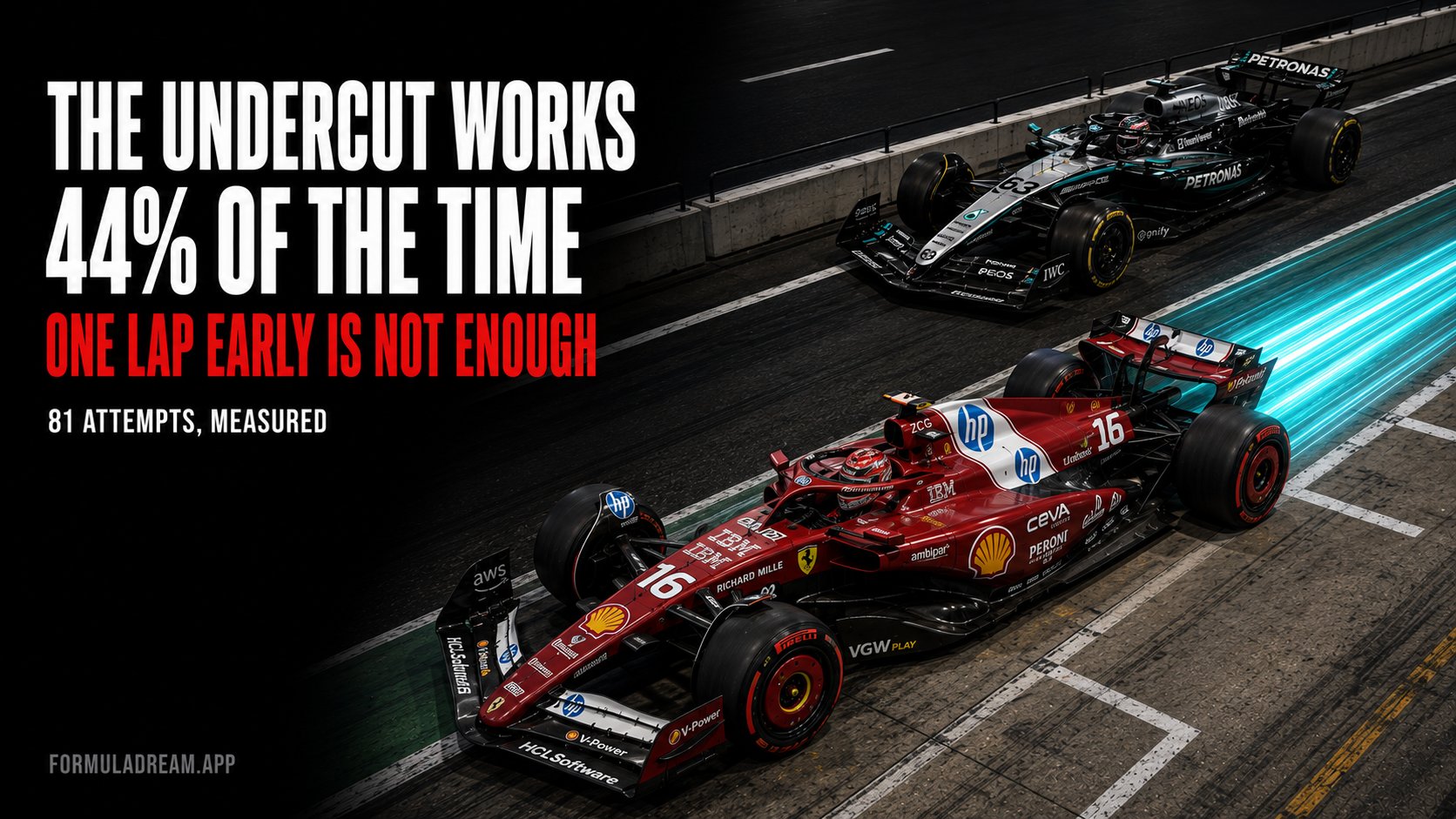 A Ferrari Formula 1 car leaving its pit box on fresh tyres with a cyan speed streak behind it, while a Mercedes drives past on the track beyond, under the headline the undercut works 44% of the time