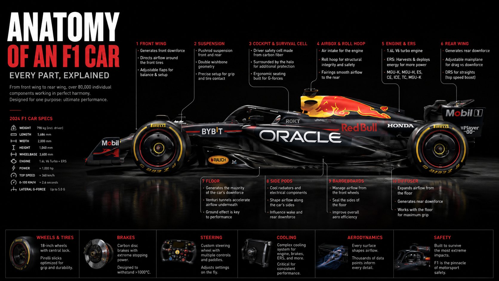 Labelled diagram titled Anatomy of an F1 Car, every part explained, showing a black and red Red Bull car with callouts for front wing, suspension, cockpit, engine, rear wing, floor and diffuser.