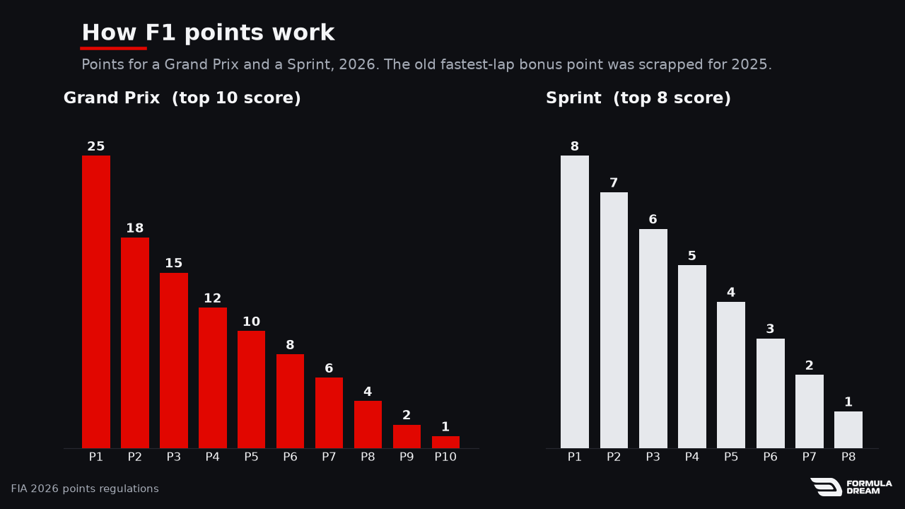 Bar charts of the F1 points scale: 25 down to 1 for the top ten in a Grand Prix, and 8 down to 1 for the top eight in a Sprint