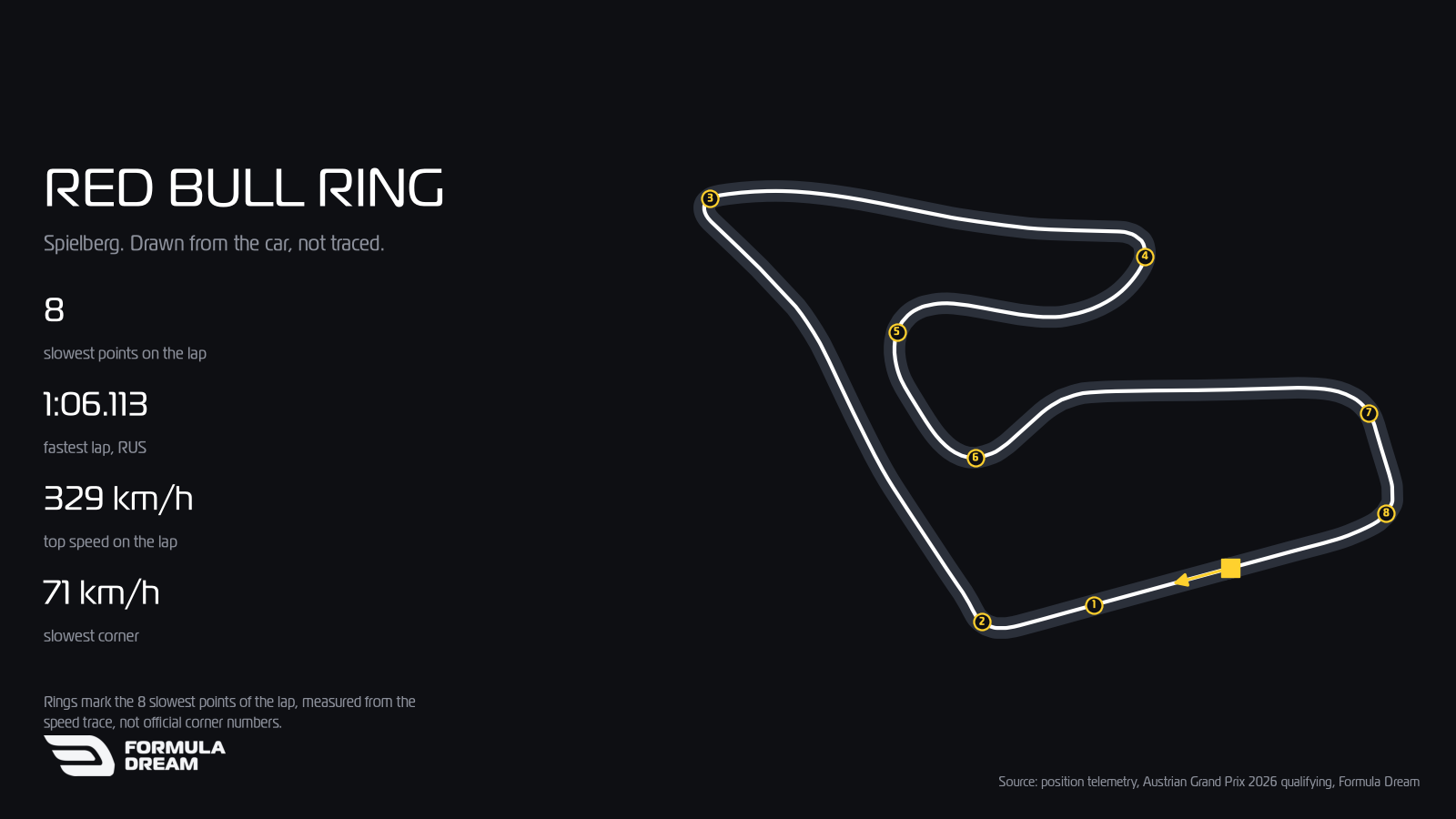 Red Bull Ring map drawn from George Russell's 1:06.113 qualifying lap at the 2026 Austrian Grand Prix.