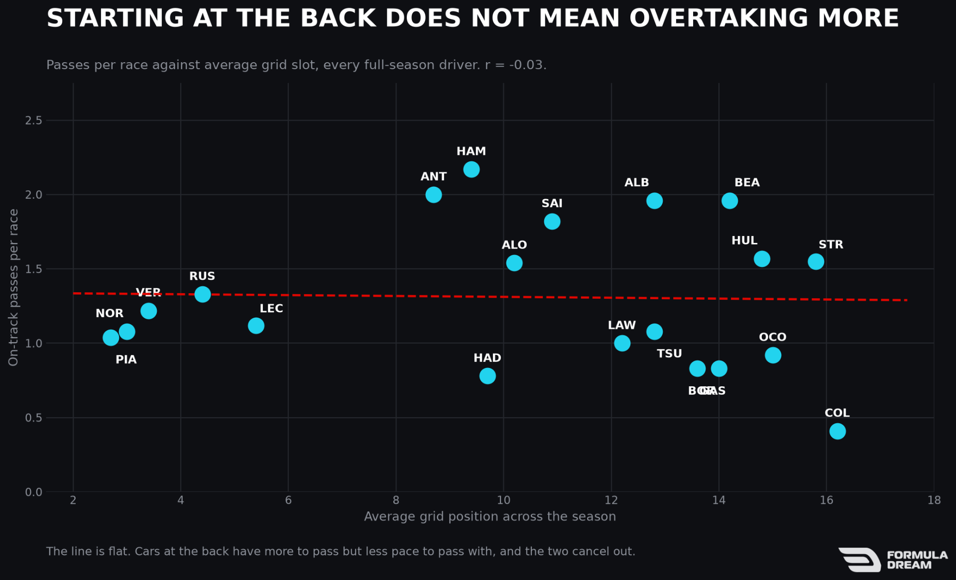 Passes per race against average grid position