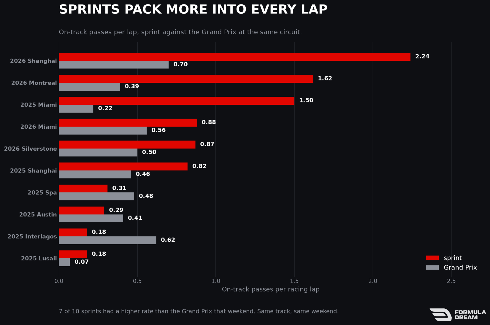 Passes per lap, sprint against Grand Prix