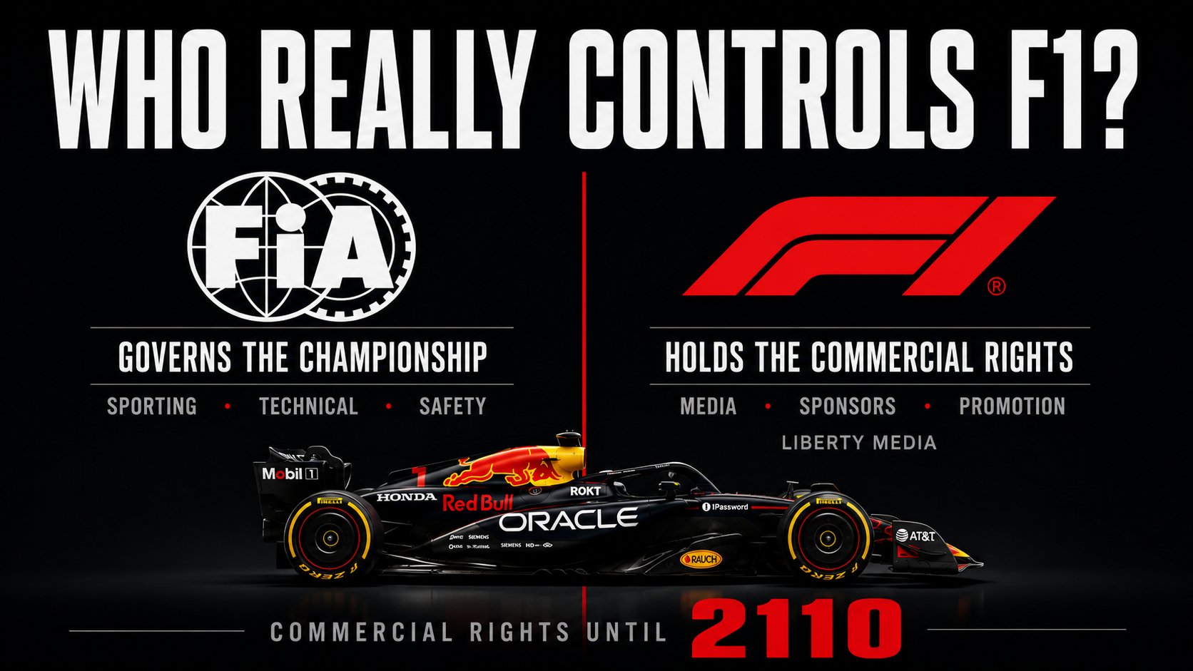 Poster reading who really controls F1, split between the FIA which governs the championship across sporting, technical and safety, and Liberty Media which holds the commercial rights across media, sponsors and promotion, until 2110.