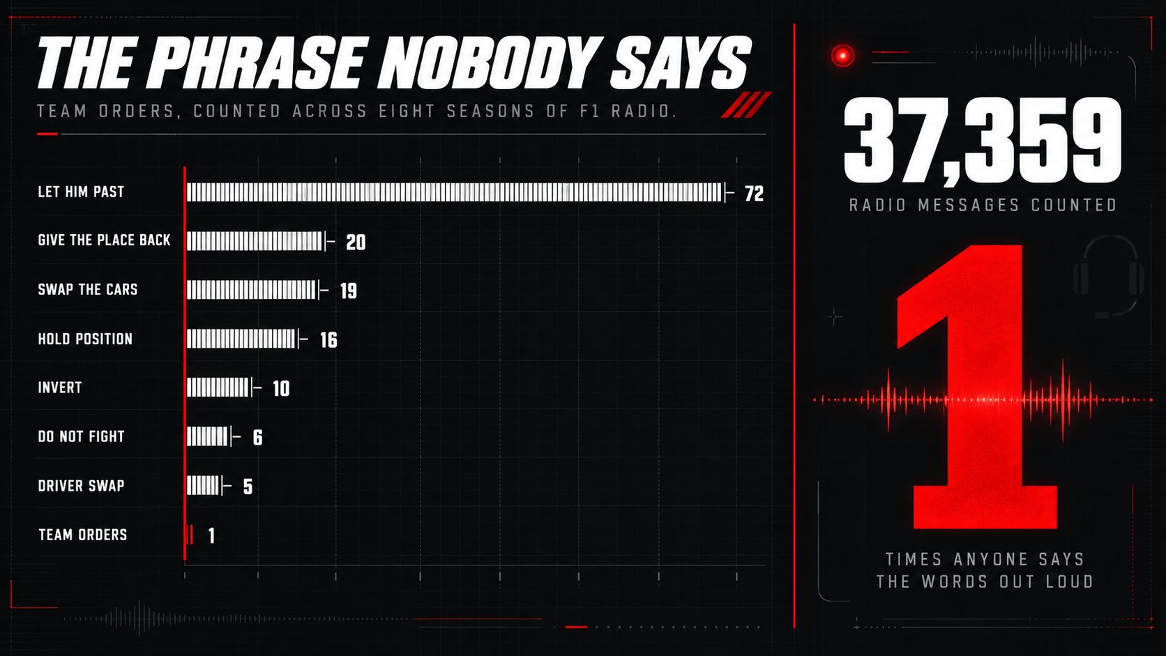 Bar chart headed The Phrase Nobody Says showing let him past at 72 down to the words team orders at 1, from 37,359 F1 radio messages counted.