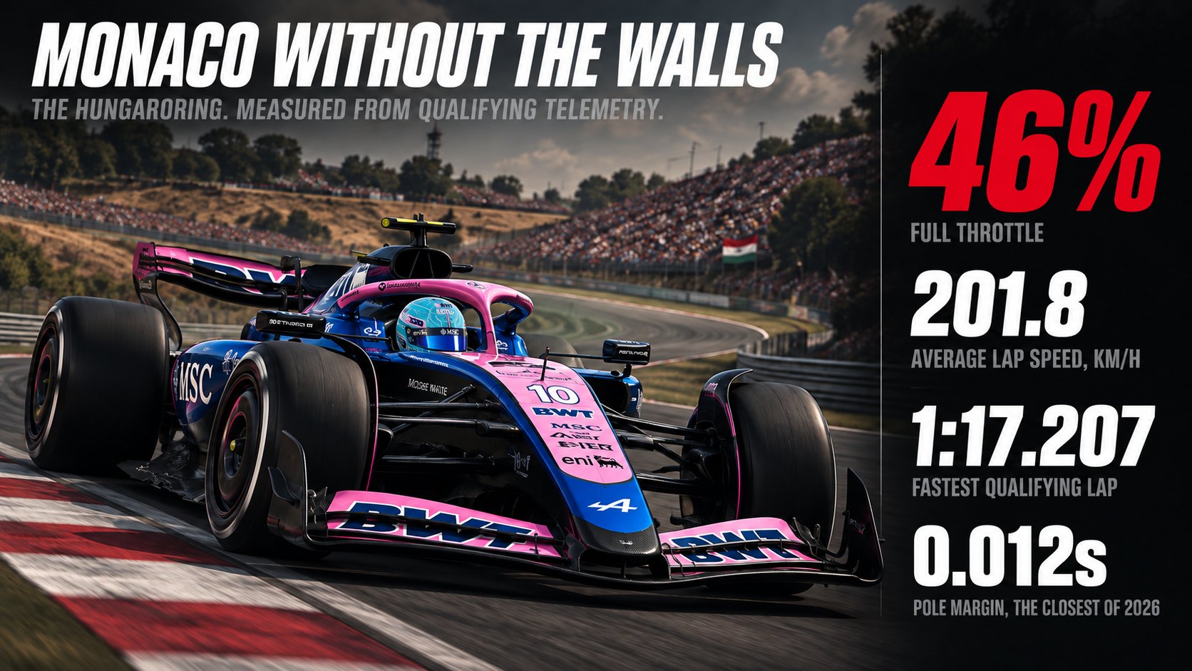 Poster titled Monaco Without The Walls showing a pink and blue Alpine number 10 at the Hungaroring, with 46 percent full throttle, a 201.8 km/h average, a 1:17.207 fastest lap and a 0.012s pole margin.