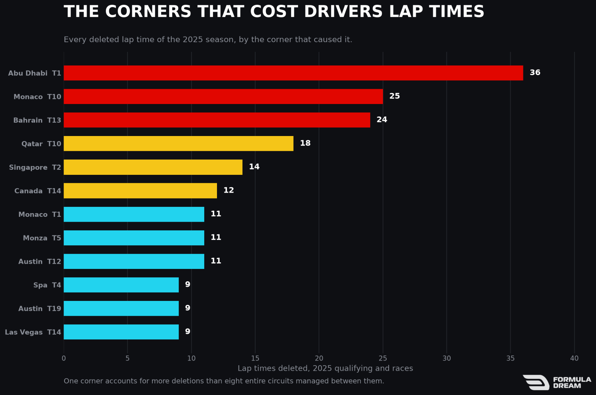 The corners that produced the most deleted lap times in 2025