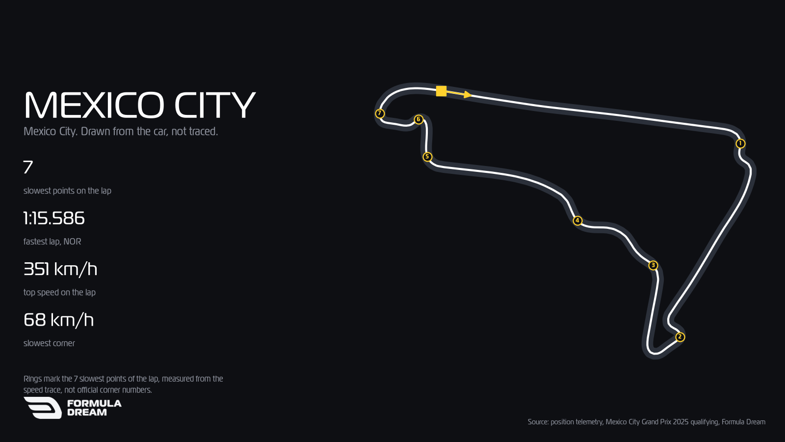 Map of the Mexico City circuit drawn from position telemetry of Lando Norris's 1:15.586 pole lap at the 2025 Mexico City Grand Prix, with the 7 slowest points of the lap numbered.