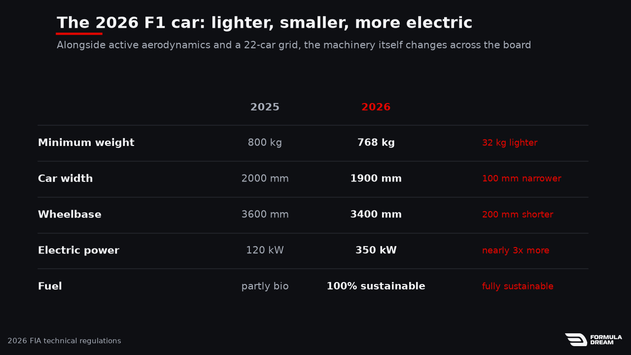 Comparison table of the 2025 versus 2026 F1 car: minimum weight, width, wheelbase, electric power and fuel