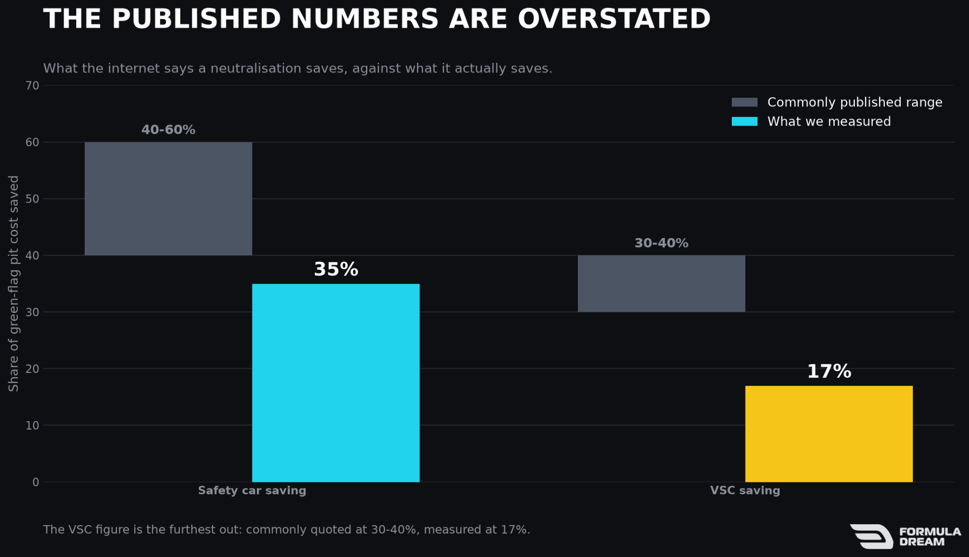 Published savings claims against measured values