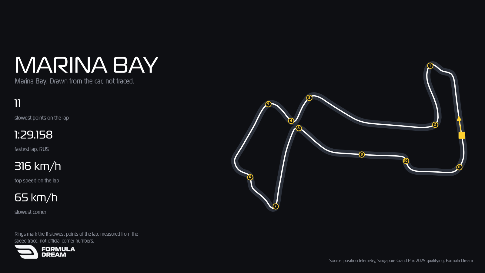 Map of the Marina Bay circuit drawn from position telemetry of George Russell's 1:29.158 pole lap at the 2025 Singapore Grand Prix, with the 11 slowest points of the lap numbered.