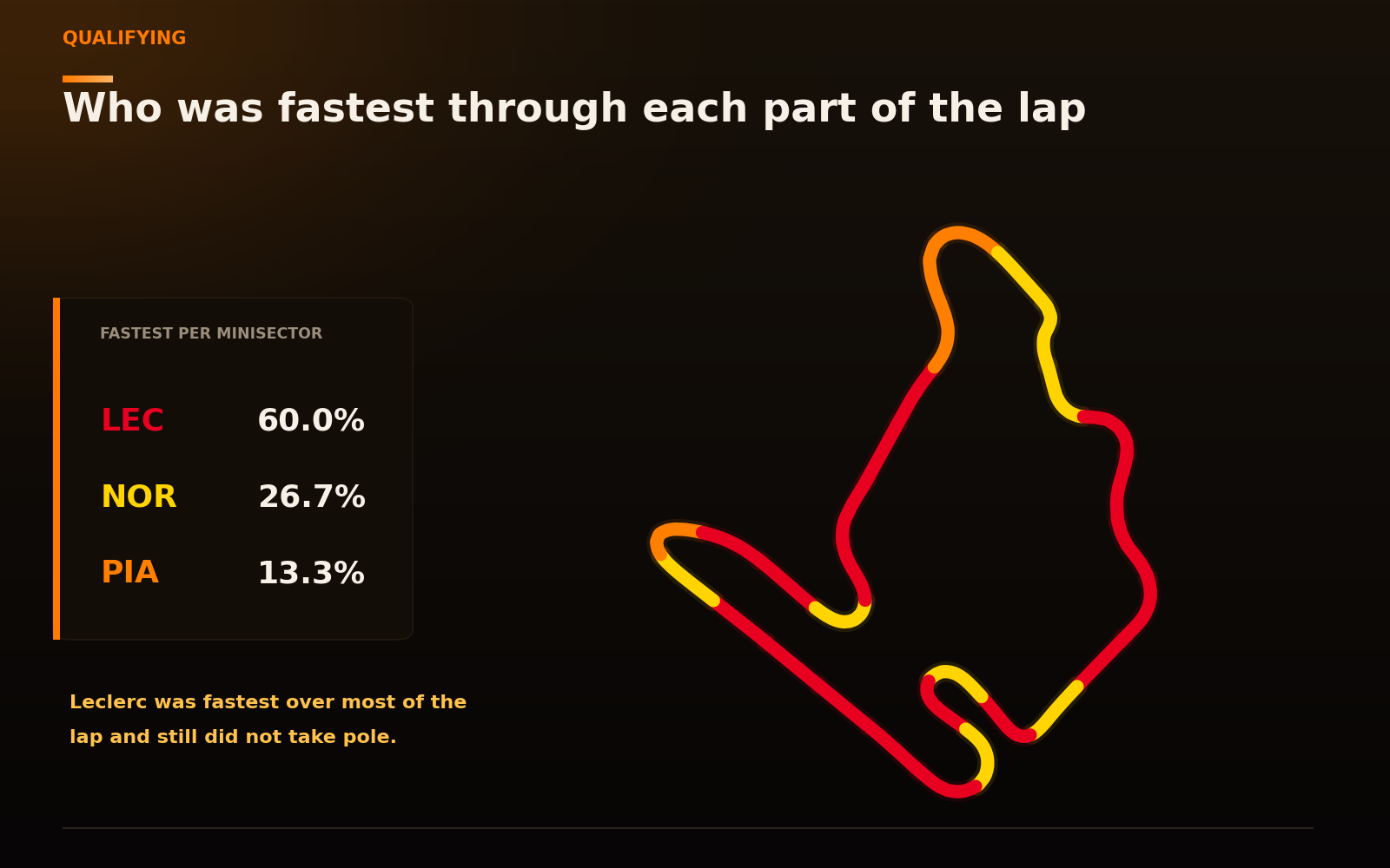 Hungaroring lap map coloured by fastest driver per minisector, with Leclerc dominating