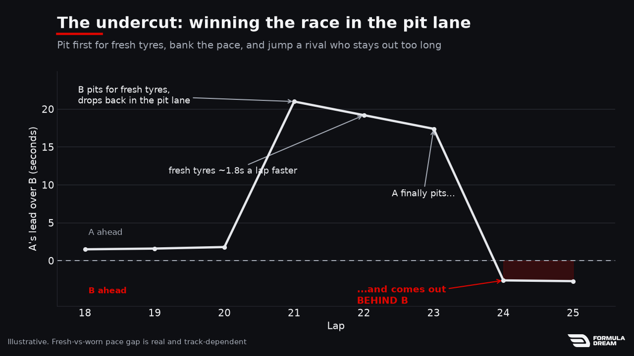 Line chart of the undercut: the gap between two drivers as one pits early for fresh tyres, banks pace, and jumps ahead when the other finally stops