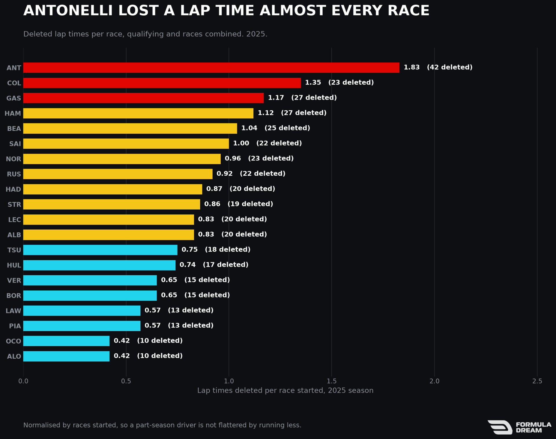 Deleted lap times per race by driver