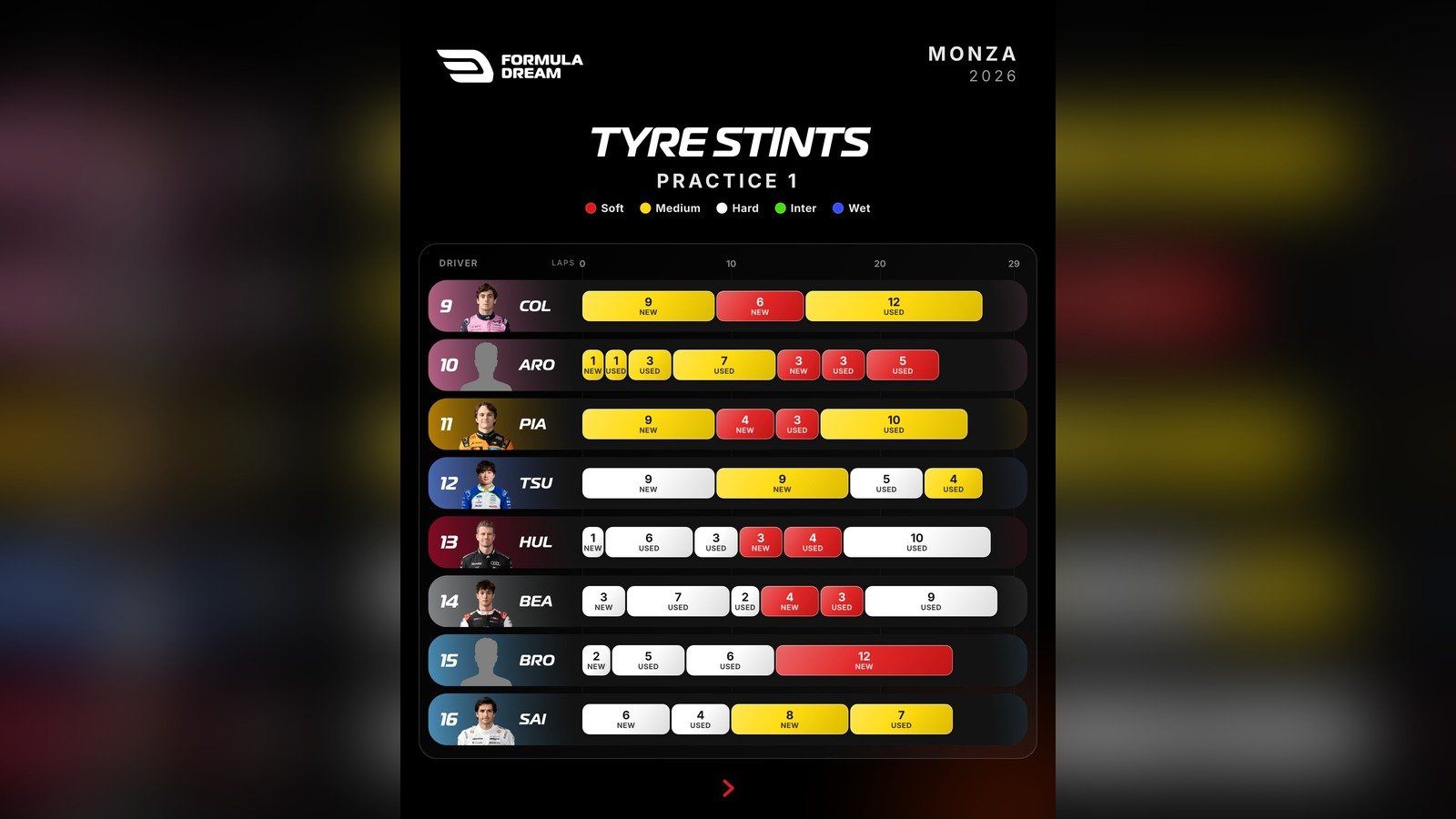 FP1 tyre stints at Monza, drivers 9 to 15