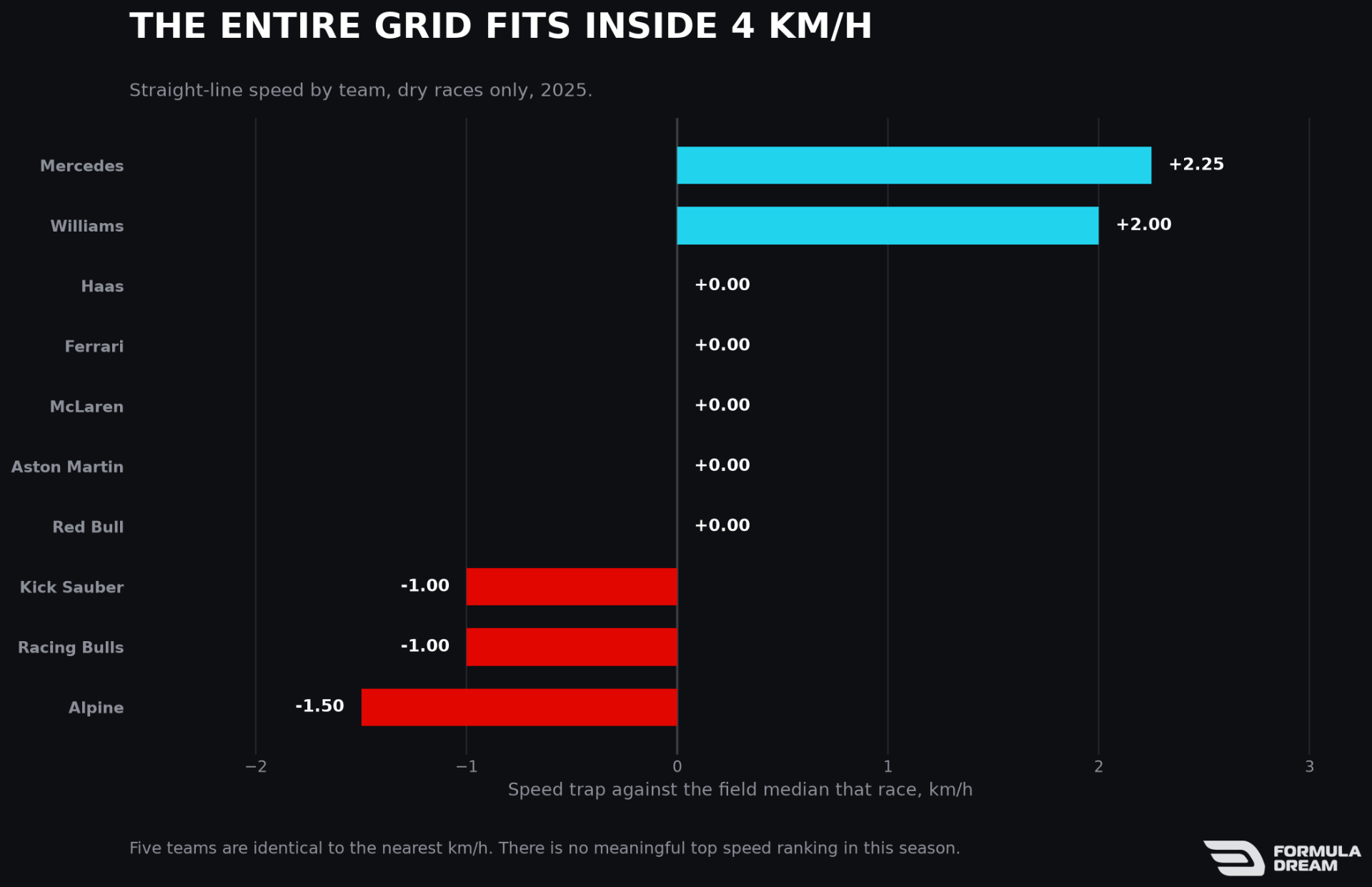 Straight-line speed by team
