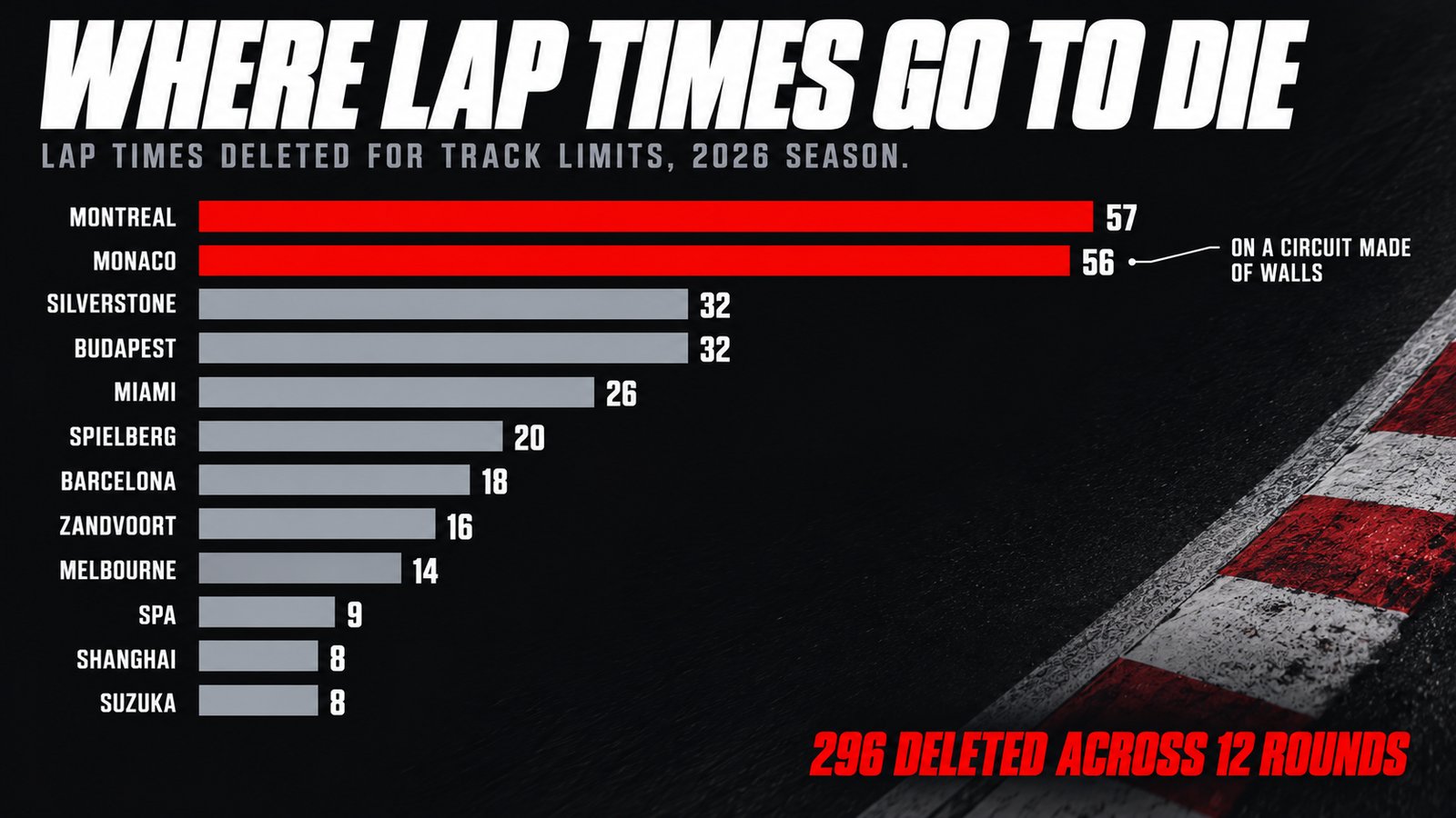 Bar chart headed Where Lap Times Go To Die, showing lap times deleted for track limits in the 2026 season: Montreal 57 and Monaco 56 highlighted in red, then Silverstone 32, Budapest 32, Miami 26, Spielberg 20, Barcelona 18, Zandvoort 16, Melbourne 14, Spa 9, Shanghai 8 and Suzuka 8, with 296 deleted across 12 rounds.