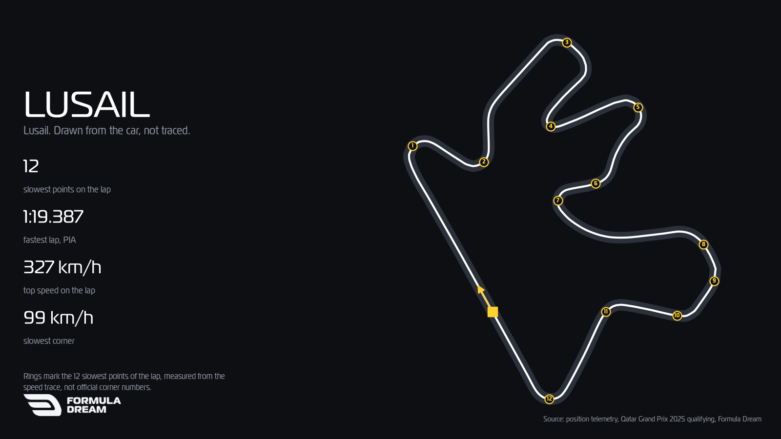 Map of the Lusail circuit drawn from position telemetry of Oscar Piastri's 1:19.387 pole lap at the 2025 Qatar Grand Prix, with the 12 slowest points of the lap numbered.