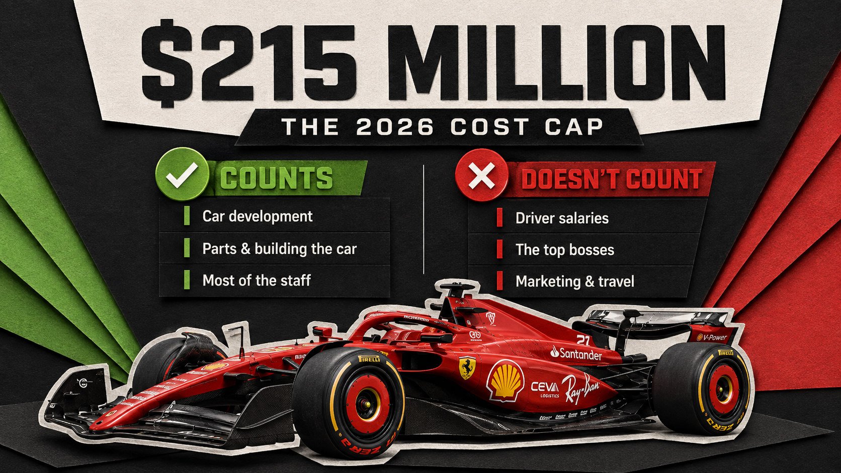 Infographic reading 215 Million, the 2026 cost cap, with a red Ferrari car and two lists: counts (car development, parts, most staff) versus doesn't count (driver salaries, top bosses, marketing and travel).
