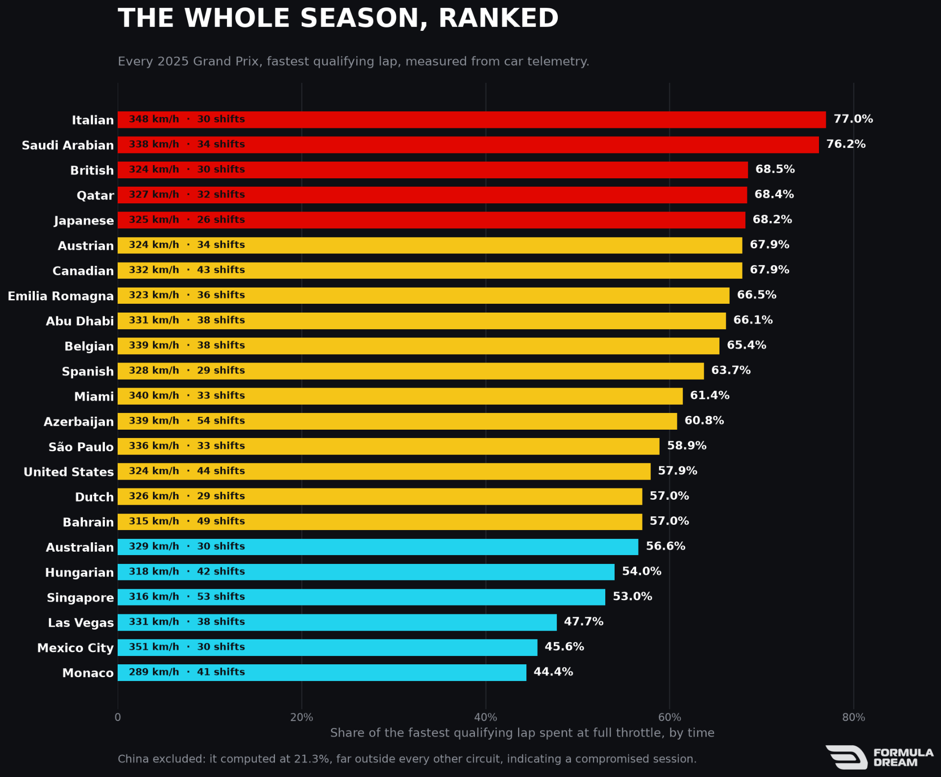 Full throttle share for every 2025 Grand Prix, ranked