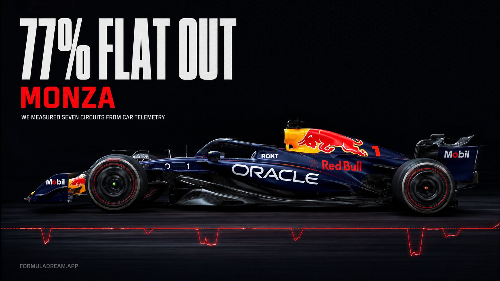 A Red Bull Formula 1 car in side profile against a black background, with a red telemetry throttle trace running beneath it and the headline 77% flat out