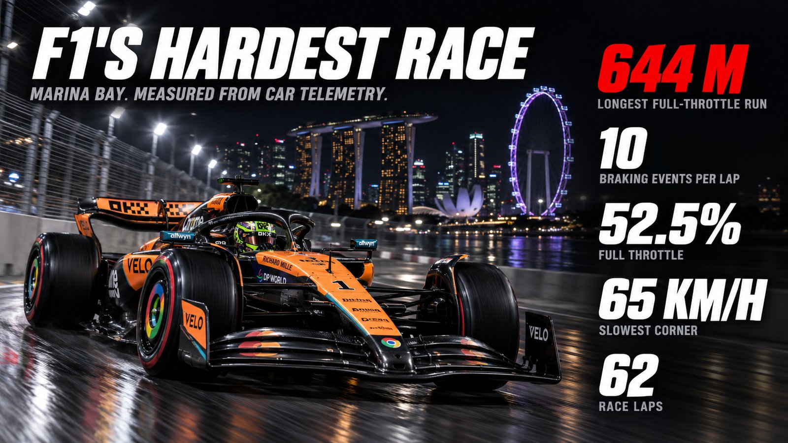 Poster headed F1's Hardest Race showing an orange McLaren number 1 on the floodlit Marina Bay street circuit with the Singapore skyline behind, listing 644 m longest full-throttle run, 10 braking events, 52.5% full throttle, 65 km/h slowest corner and 62 race laps.