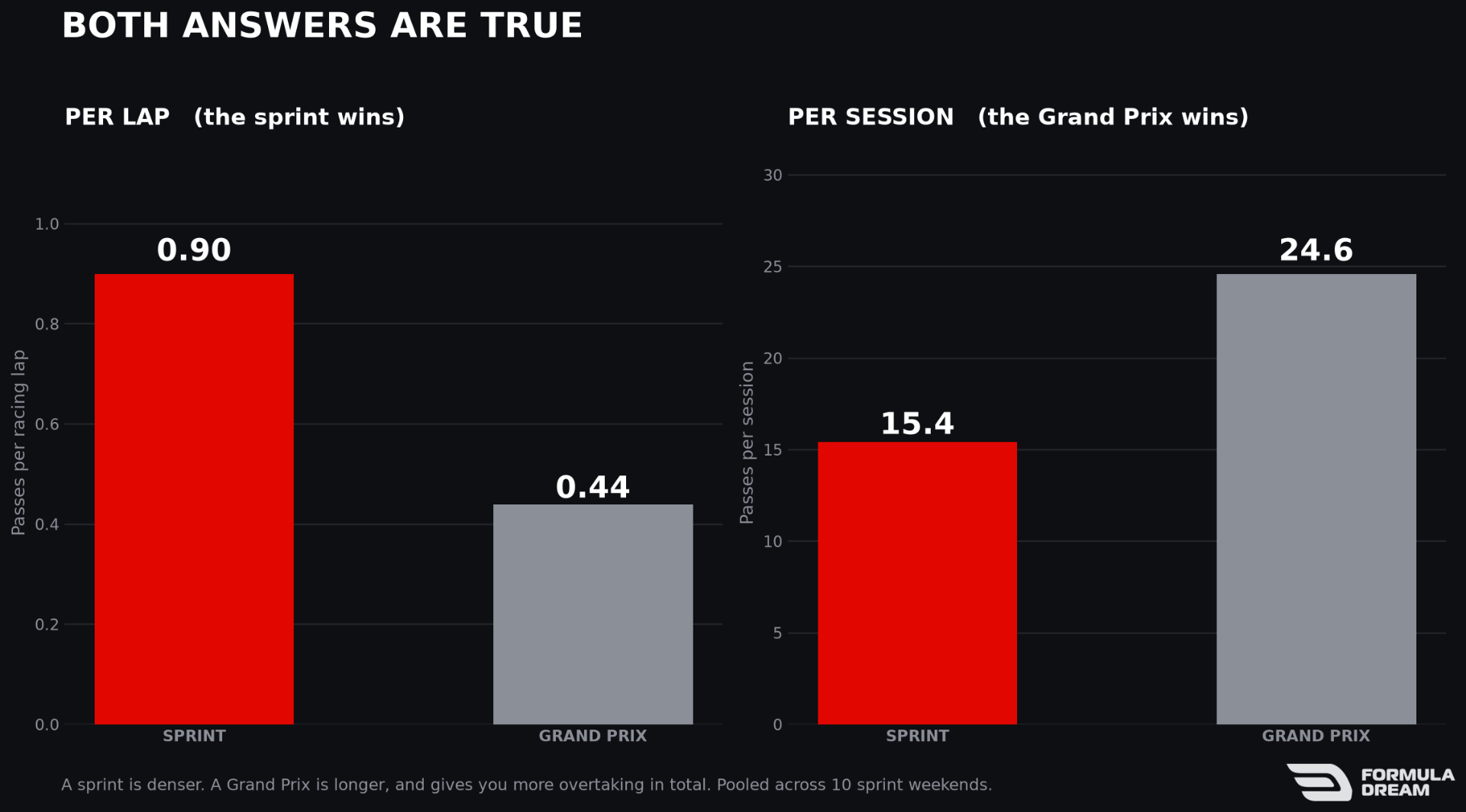 Passes per lap against passes per session