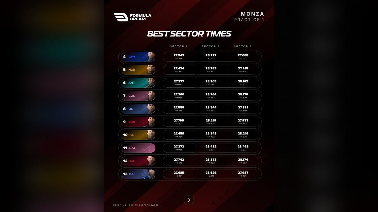 FP1 sector two rankings at Monza
