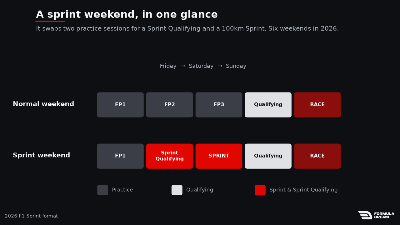 Timeline comparing a normal F1 weekend with a sprint weekend, showing the sprint weekend swaps two practice sessions for Sprint Qualifying and a 100km Sprint