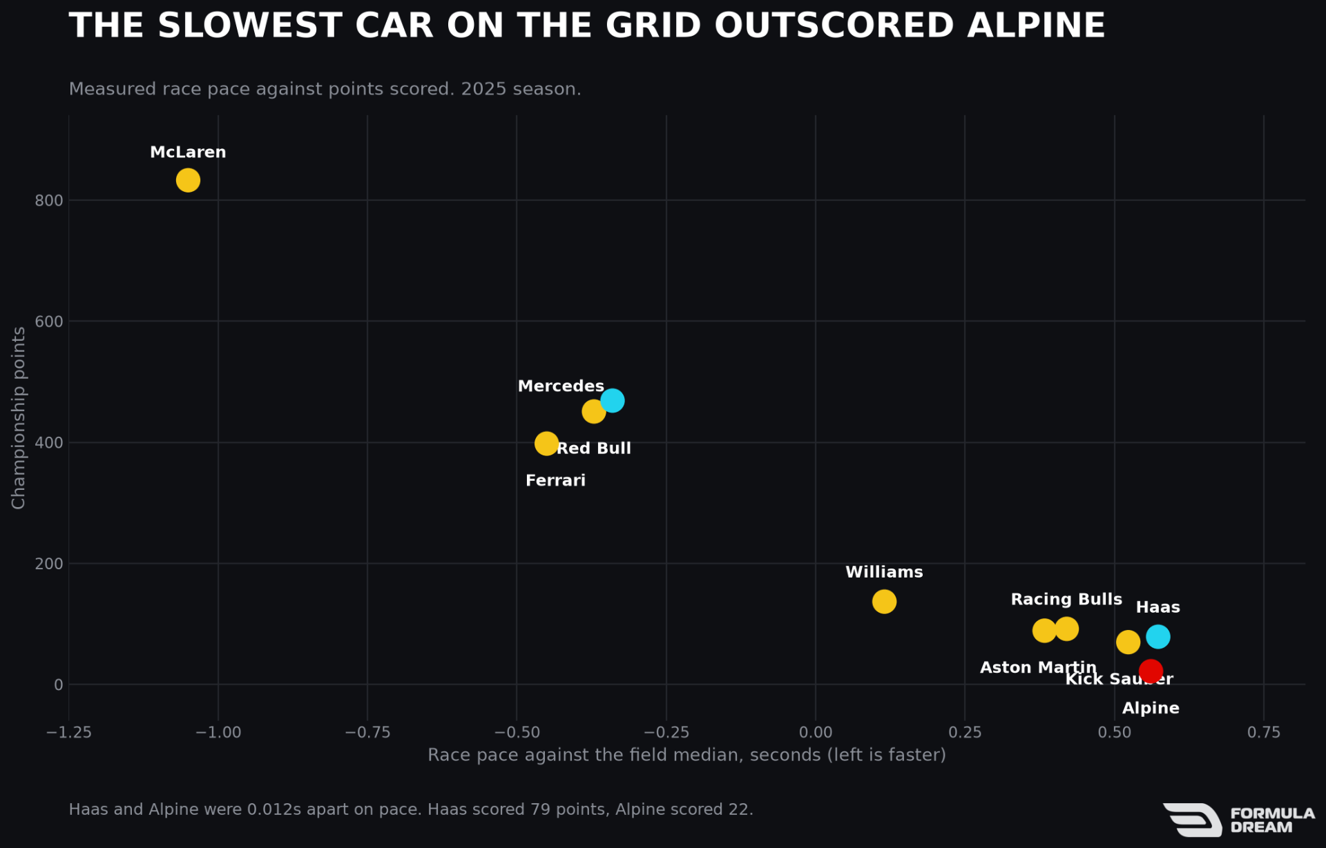 Race pace against points scored