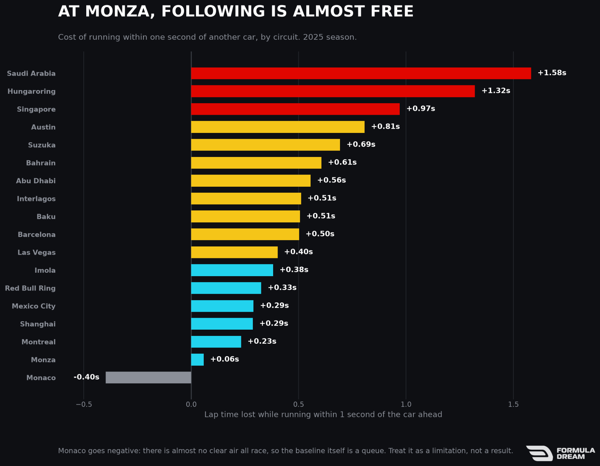 Cost of following within one second, by circuit
