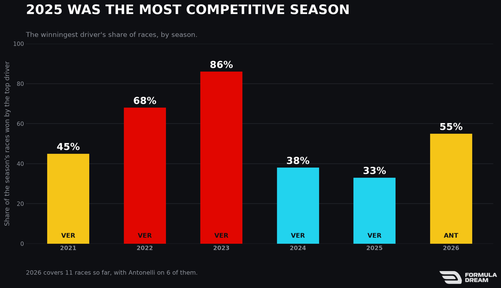 Top driver's share of wins by season