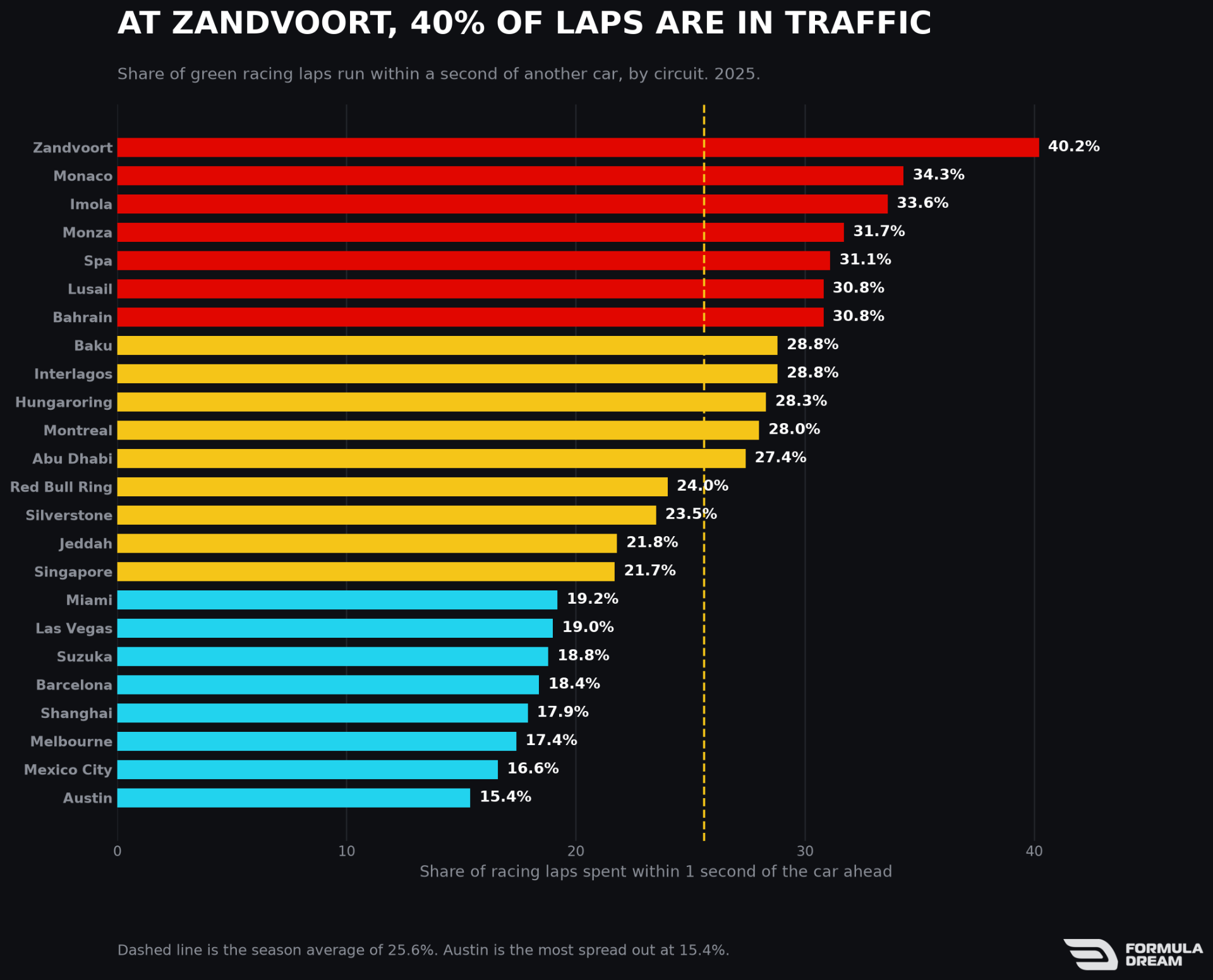 Share of laps within one second, by circuit